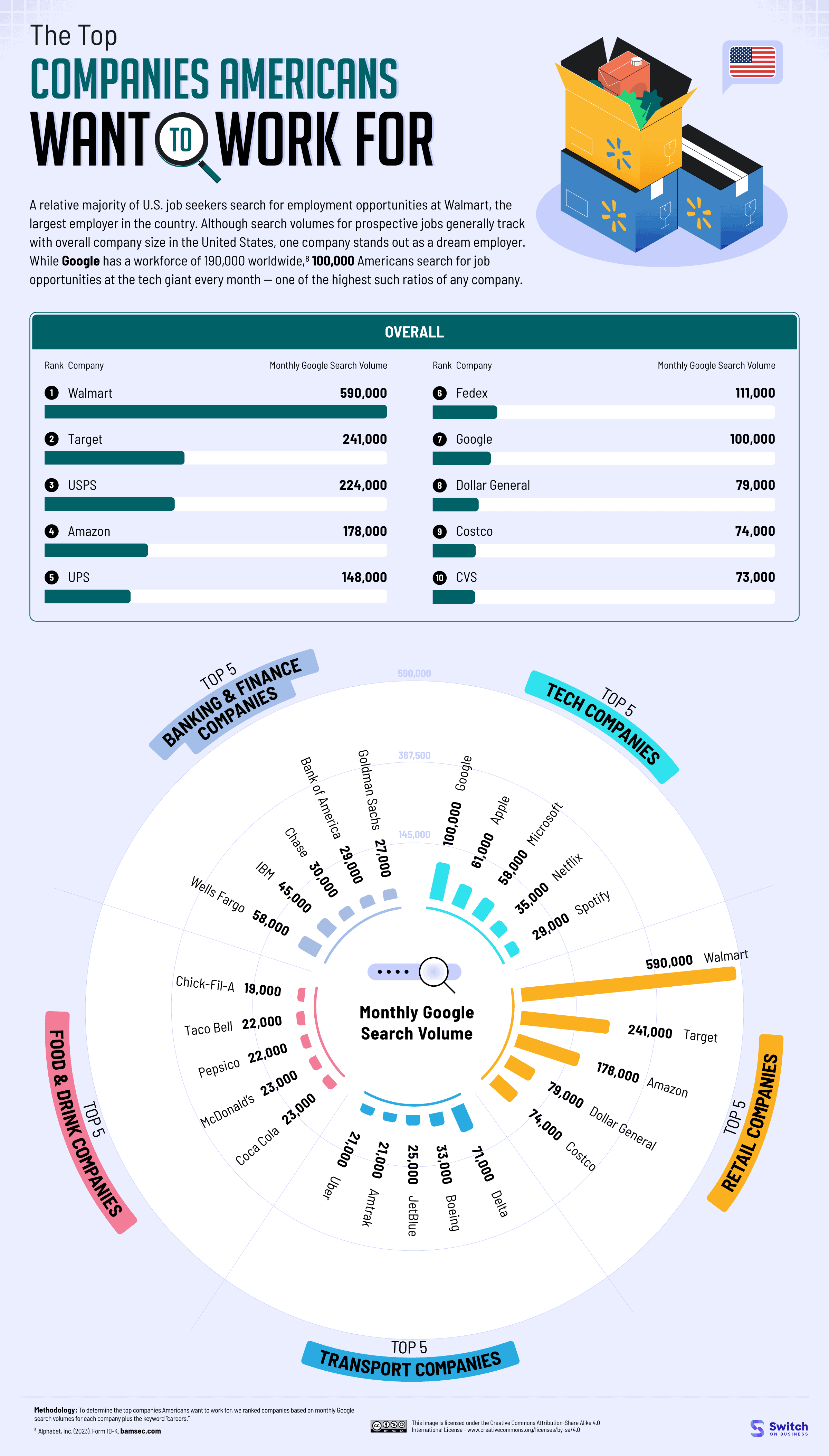 10 companies with the most jobs available right now! 